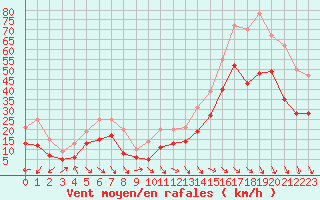 Courbe de la force du vent pour Cap Cpet (83)