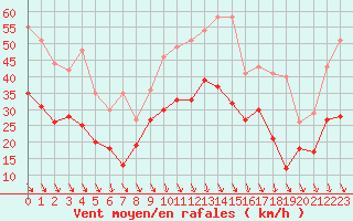 Courbe de la force du vent pour Istres (13)