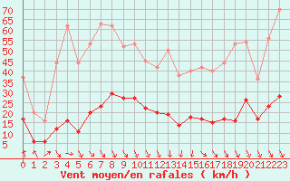 Courbe de la force du vent pour Concoules - La Bise (30)