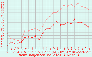 Courbe de la force du vent pour Avignon (84)