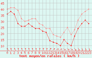 Courbe de la force du vent pour Pointe du Raz (29)