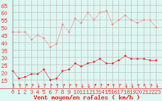 Courbe de la force du vent pour Xertigny-Moyenpal (88)