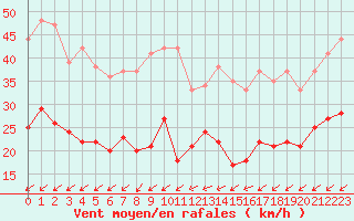 Courbe de la force du vent pour Mont-Saint-Vincent (71)