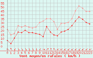 Courbe de la force du vent pour Cap Camarat (83)