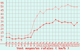 Courbe de la force du vent pour Cherbourg (50)