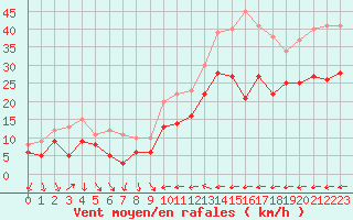 Courbe de la force du vent pour Hyres (83)