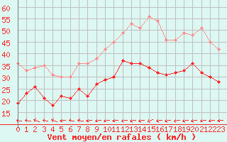 Courbe de la force du vent pour Dunkerque (59)