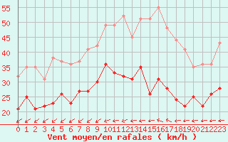 Courbe de la force du vent pour Albert-Bray (80)