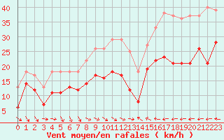 Courbe de la force du vent pour Tarifa