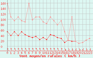 Courbe de la force du vent pour Alpinzentrum Rudolfshuette