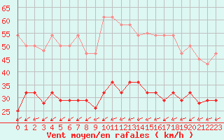 Courbe de la force du vent pour Tarifa