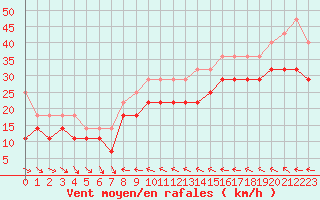 Courbe de la force du vent pour Kuggoren