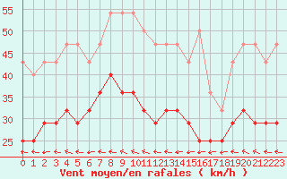 Courbe de la force du vent pour Hoburg A