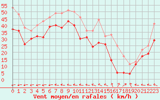 Courbe de la force du vent pour Ouessant (29)