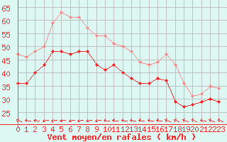 Courbe de la force du vent pour Maseskar