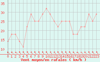 Courbe de la force du vent pour Hurbanovo