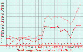 Courbe de la force du vent pour Le Puy - Loudes (43)