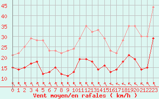 Courbe de la force du vent pour Pointe de Chassiron (17)