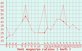 Courbe de la force du vent pour Lindesnes Fyr