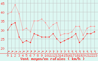 Courbe de la force du vent pour Pointe du Raz (29)