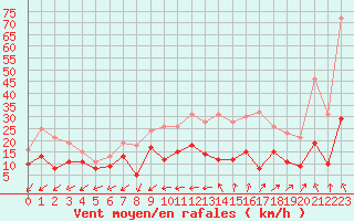 Courbe de la force du vent pour Villacoublay (78)