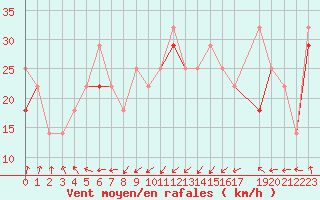 Courbe de la force du vent pour Myken