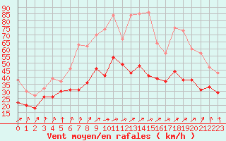 Courbe de la force du vent pour Weinbiet