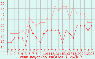 Courbe de la force du vent pour Feldberg-Schwarzwald (All)