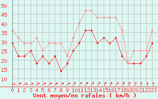 Courbe de la force du vent pour Svenska Hogarna