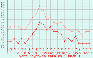 Courbe de la force du vent pour Raahe Lapaluoto