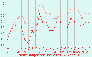 Courbe de la force du vent pour Raahe Lapaluoto