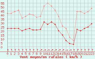 Courbe de la force du vent pour Longueville (50)