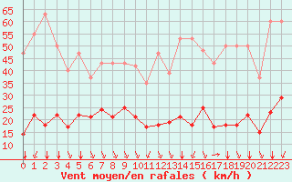 Courbe de la force du vent pour Millau (12)