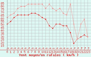 Courbe de la force du vent pour Sonnblick - Autom.