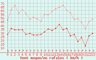 Courbe de la force du vent pour Lille (59)