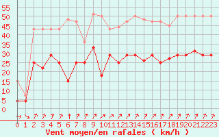 Courbe de la force du vent pour Fribourg (All)