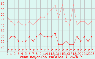 Courbe de la force du vent pour Aix-la-Chapelle (All)