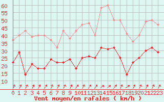 Courbe de la force du vent pour Fribourg (All)