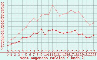 Courbe de la force du vent pour La Roche-sur-Yon (85)