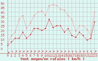 Courbe de la force du vent pour Fribourg (All)