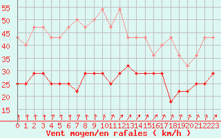 Courbe de la force du vent pour Aix-la-Chapelle (All)