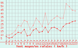 Courbe de la force du vent pour Bremervoerde