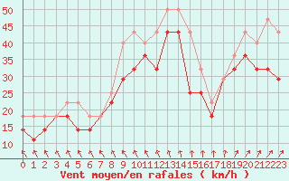 Courbe de la force du vent pour Liperi Tuiskavanluoto
