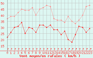 Courbe de la force du vent pour Le Talut - Belle-Ile (56)