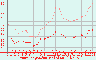 Courbe de la force du vent pour Metz (57)