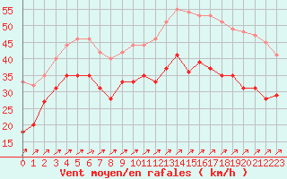 Courbe de la force du vent pour Cap Gris-Nez (62)