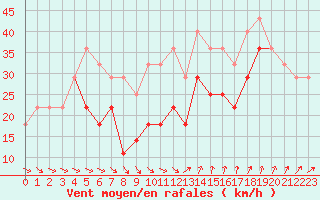 Courbe de la force du vent pour Mahumudia