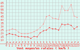 Courbe de la force du vent pour Orlans (45)