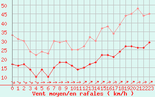 Courbe de la force du vent pour Le Talut - Belle-Ile (56)