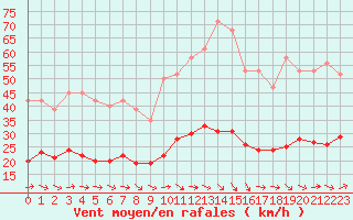 Courbe de la force du vent pour Narbonne-Ouest (11)